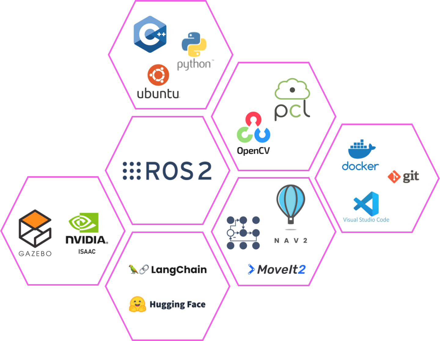 The Technology Stack